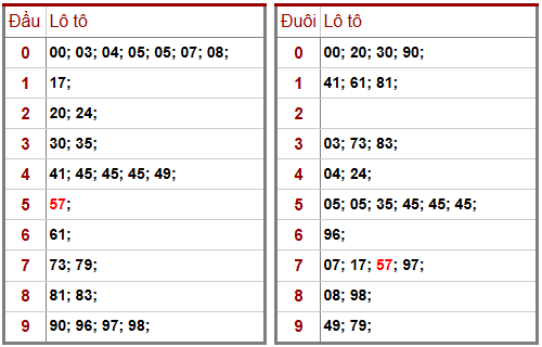 Phân tích-Soi Cầu Xổ Số Miền Bắc thứ ba 03/03/2026