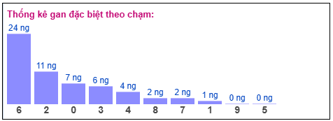 Phân tích-Soi Cầu Xổ Số Miền Bắc thứ  bảy 07/03/2026