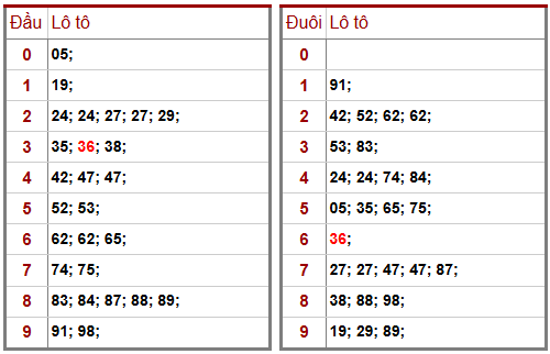 Phân tích-Soi Cầu Xổ Số Miền Bắc thứ hai/03/2026