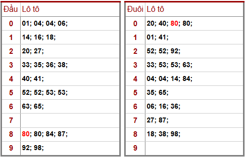 Phân tích-Soi Cầu Xổ Số Miền Bắc thứ hai ba 10/03/2026