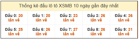 Phân tích-Soi Cầu Xổ Số Miền Bắc thứ hai tư 11/03/2026