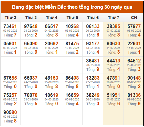 Phân tích-Soi Cầu Xổ Số Miền Bắc thứ hai ba 10/03/2026