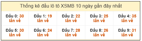 Phân tích-Soi Cầu Xổ Số Miền Bắc thứ năm 12/03/2026
