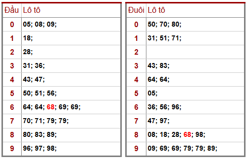 Phân tích-Soi Cầu Xổ Số Miền Bắc thứ năm 12/03/2026