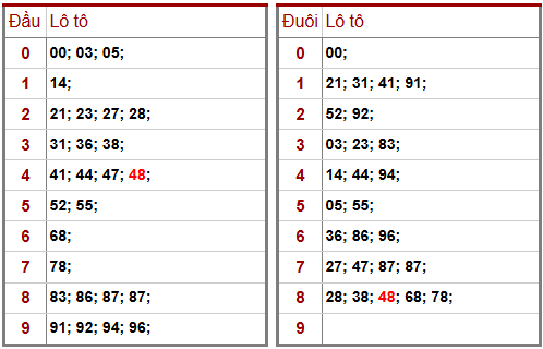 Phân tích-Soi Cầu Xổ Số Miền Bắc chủ nhật 15/03/2026
