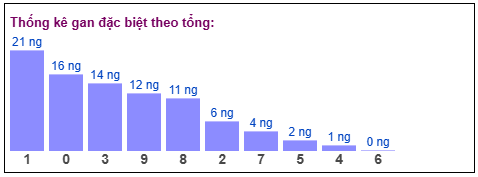 Phân tích-Soi Cầu Xổ Số Miền Bắc chủ nhật 21/03/2026
