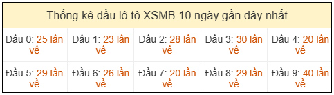 Phân tích-Soi Cầu Xổ Số Miền Bắc thứ hai 23/03/2026