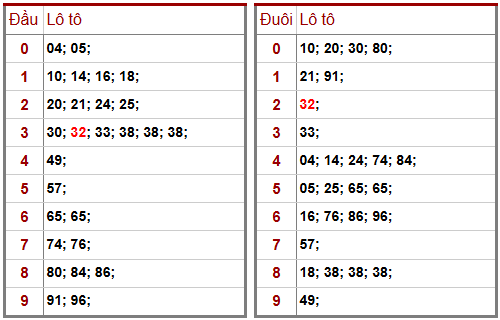 Phân tích-Soi Cầu Xổ Số Miền Bắc thứ bảy 28/03/2026