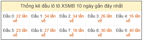 Phân tích-Soi Cầu Xổ Số Miền Bắc chủ nhật 29/03/2026