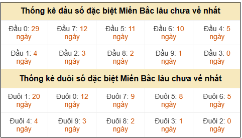 Phân tích-Soi Cầu Xổ Số Miền Bắc chủ nhật 29/03/2026