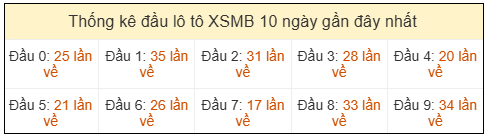 Phân tích-Soi Cầu Xổ Số Miền Bắc thứ ba 31/03/2026