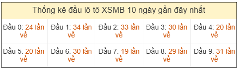 Phân tích-Soi Cầu Xổ Số Miền Bắc thứ tư 01/04/2026