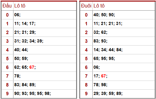 Phân tích-Soi Cầu Xổ Số Miền Bắc thứ sáu 03/04/2026