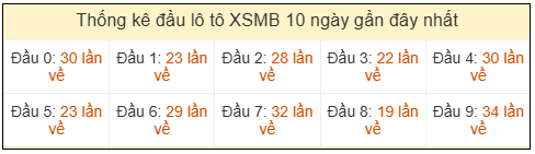 Phân tích-Soi Cầu Xổ Số Miền Bắc thứ tư 29/04/2026