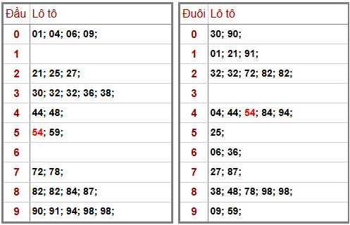 Phân tích-Soi Cầu Xổ Số Miền Bắc thứ tư 29/04/2026