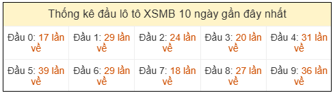 Phân tích-Soi Cầu Xổ Số Miền Bắc thứ hai 11/05/2026