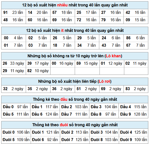 Thống kê dưới đây tính đến trước giờ kết quả ngày: 19-05-2026