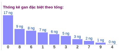 Phân tích-Soi Cầu Xổ Số Miền Bắc thứ sáu 22/05/2026