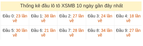 Phân tích-Soi Cầu Xổ Số Miền Bắc thứ sáu 29/05/2026