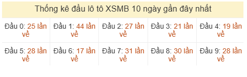 Phân tích-Soi Cầu Xổ Số Miền Bắc chủ nhật 31/05/2026