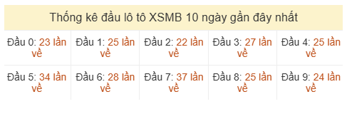 Phân tích-Soi Cầu Xổ Số Miền Bắc thứ tư 10/06/2026