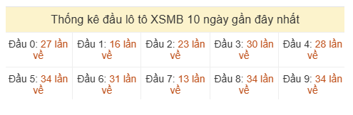 Phân tích-Soi Cầu Xổ Số Miền Bắc thứ hai 29/06/2026