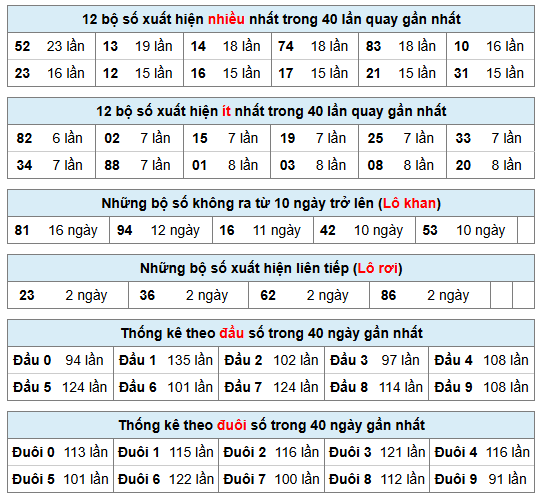 Thống kê dưới đây tính đến trước giờ kết quả ngày: 17-06-2026