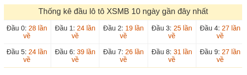 Phân tích-Soi Cầu Xổ Số Miền Bắc thứ sáu 31/07/2026