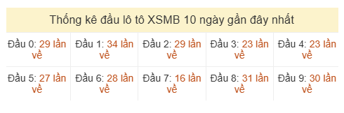 Phân tích-Soi Cầu Xổ Số Miền Bắc thứ hai 10/08/2026