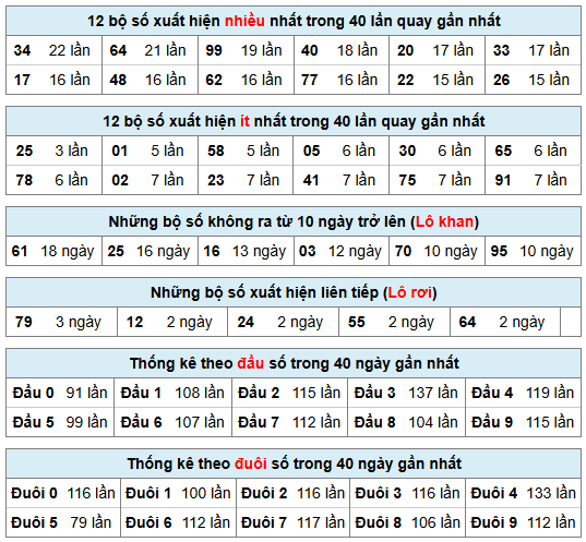 Thống kê dưới đây tính đến trước giờ kết quả ngày: 21-09-2026