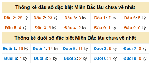 Phân tích-Soi Cầu Xổ Số Miền Bắc thứ năm 22/10/2026